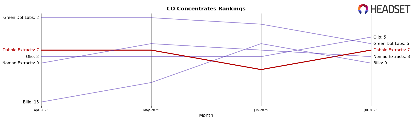 Dabble Extracts market ranking for CO Concentrates