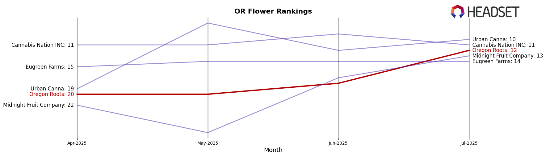 Oregon Roots market ranking for OR Flower