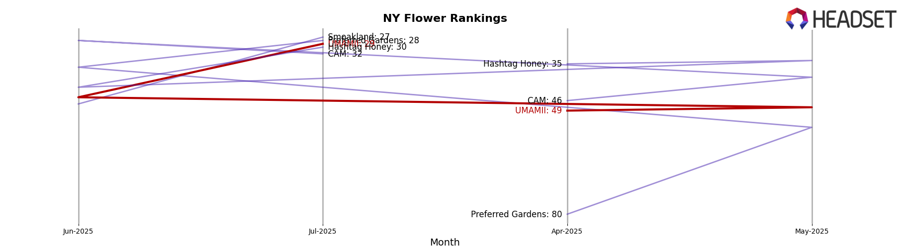 UMAMII market ranking for NY Flower