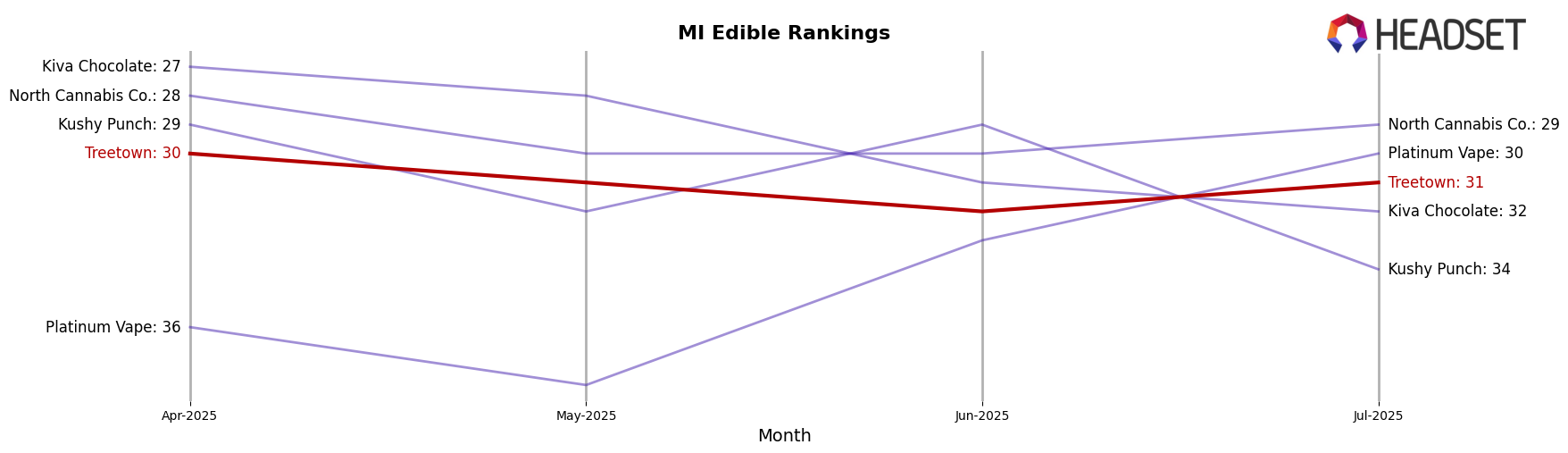 Treetown market ranking for MI Edible