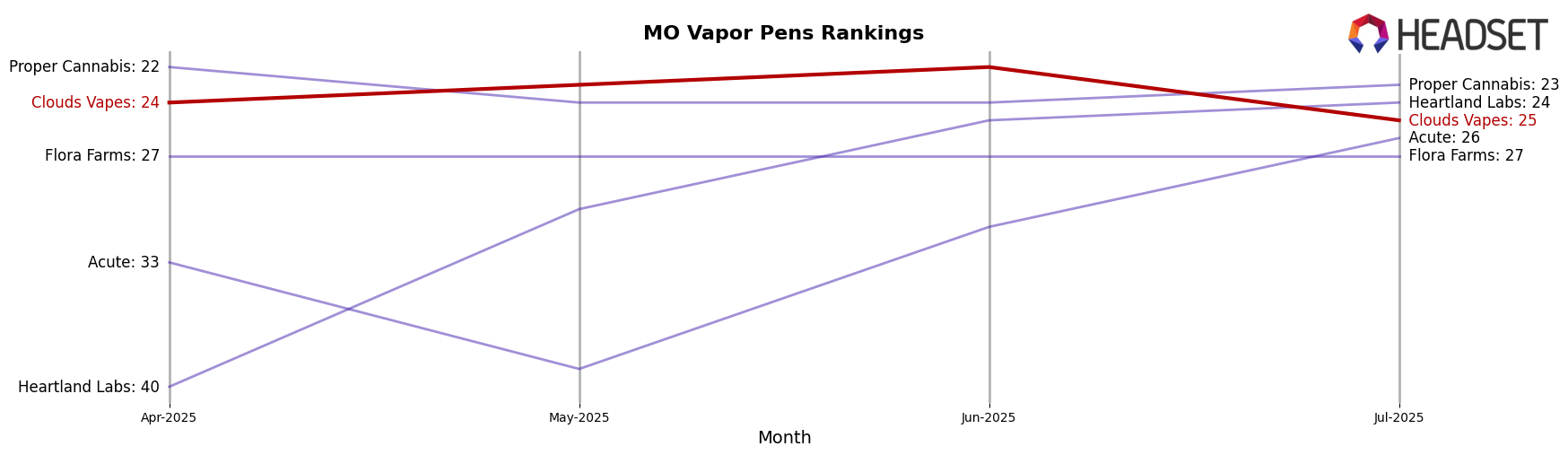Clouds Vapes market ranking for MO Vapor Pens