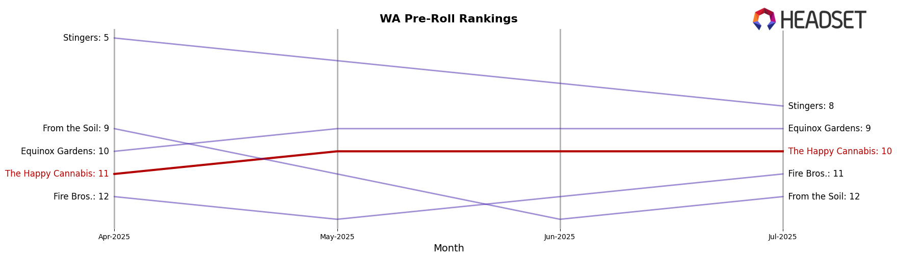 The Happy Cannabis market ranking for WA Pre-Roll