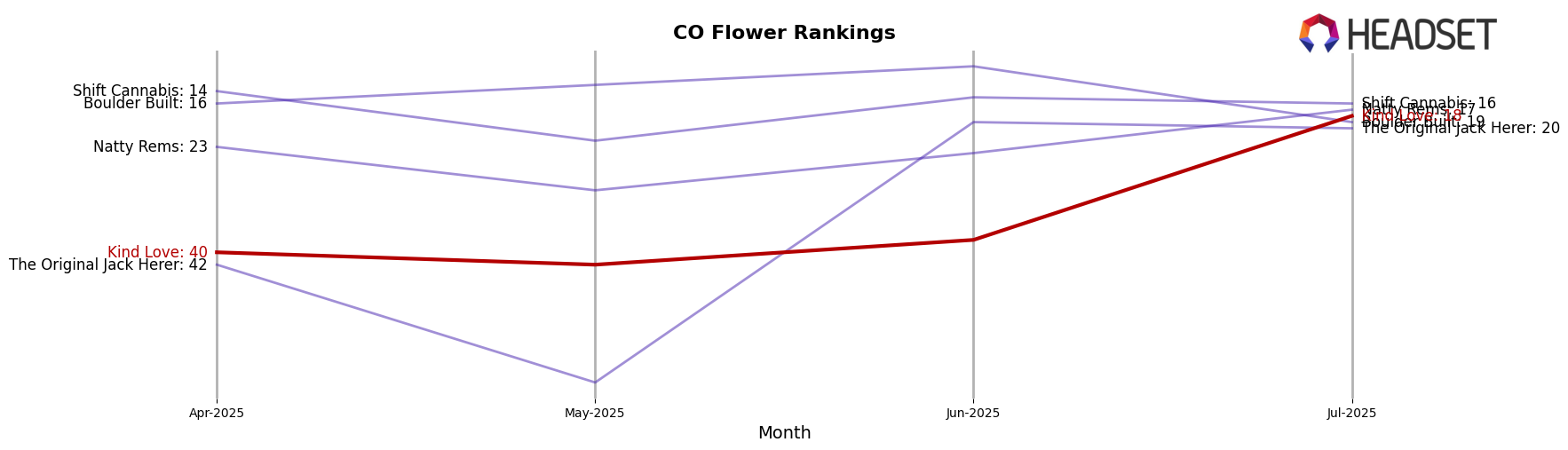 Kind Love market ranking for CO Flower