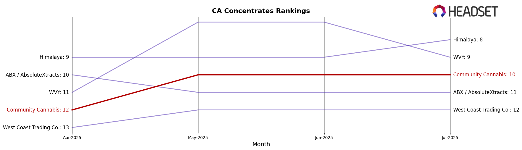 Community Cannabis market ranking for CA Concentrates