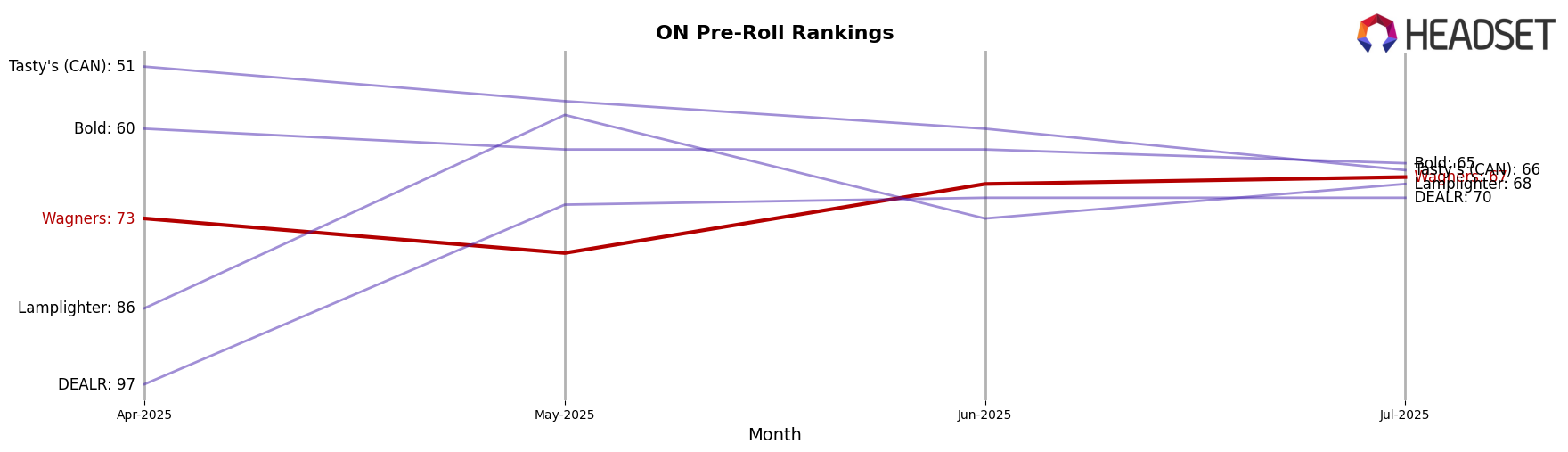 Wagners market ranking for ON Pre-Roll