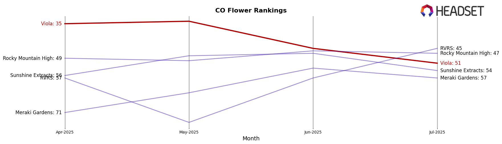 Viola market ranking for CO Flower
