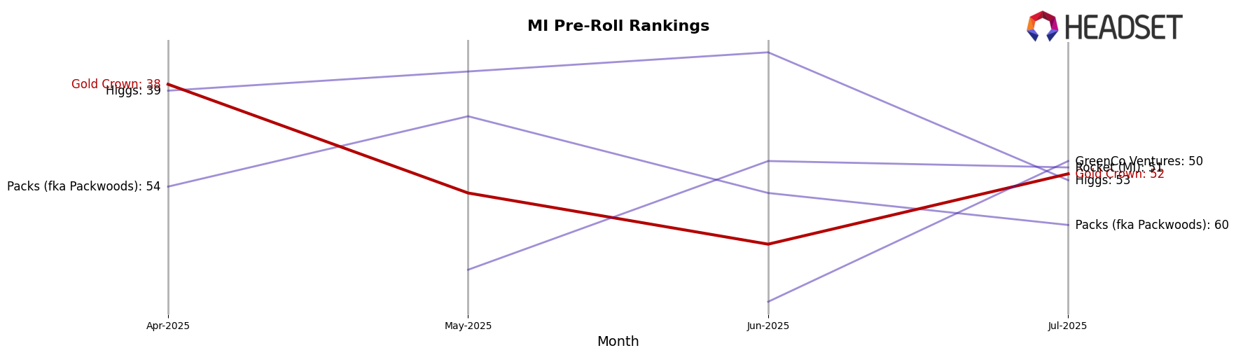 Gold Crown market ranking for MI Pre-Roll