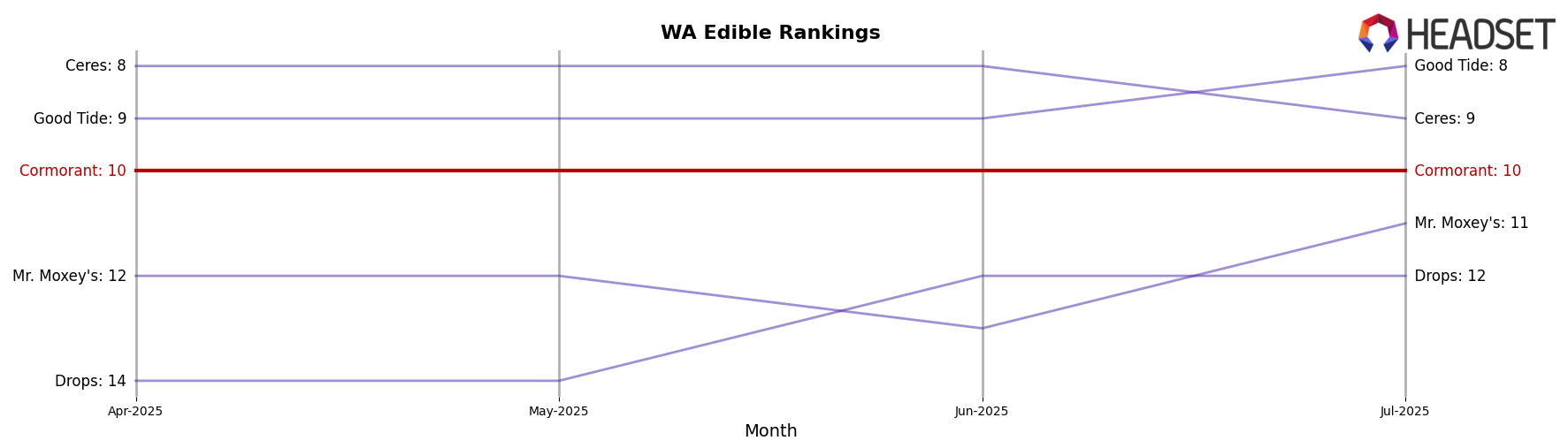Cormorant market ranking for WA Edible