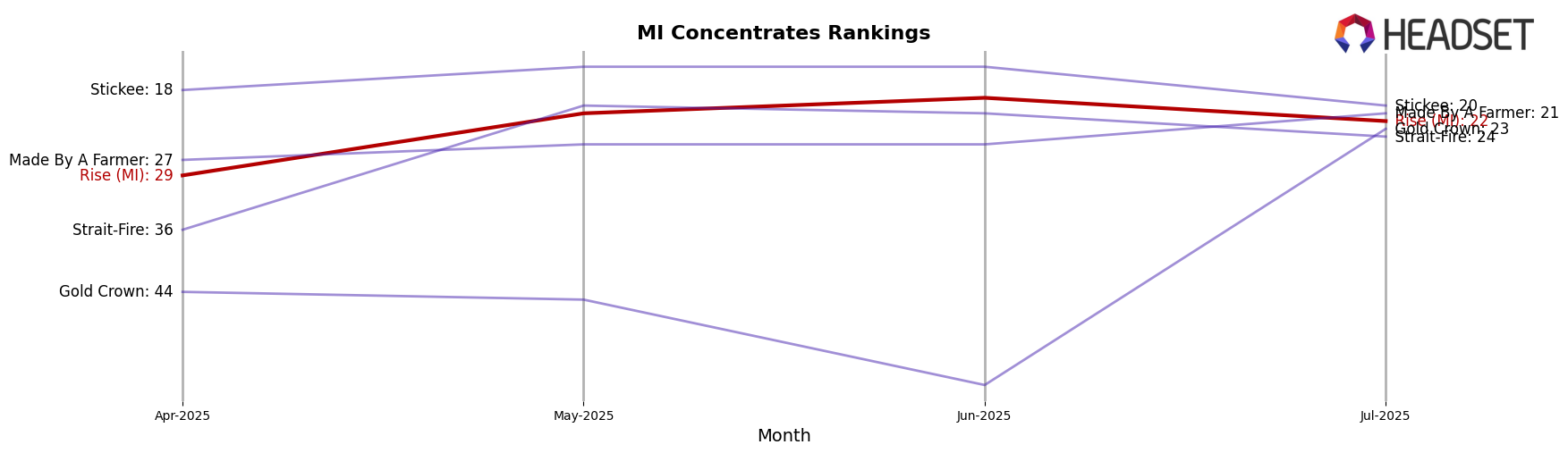 Rise (MI) market ranking for MI Concentrates