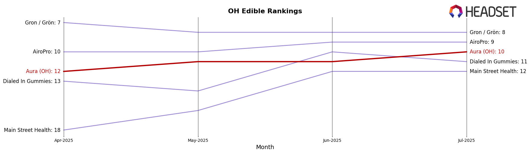 Aura (OH) market ranking for OH Edible