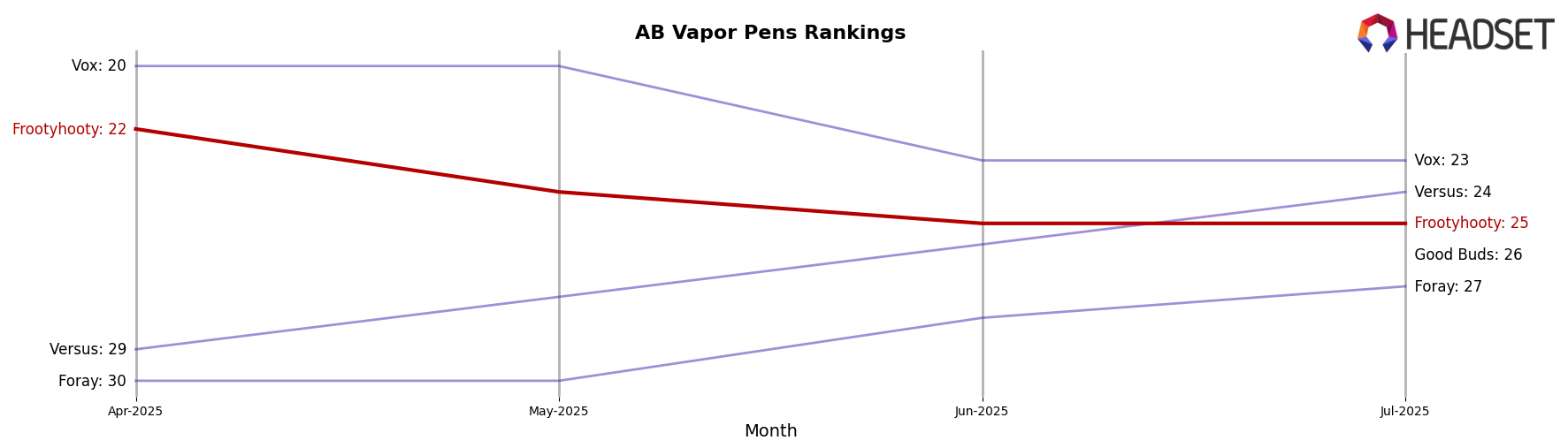 Frootyhooty market ranking for AB Vapor Pens