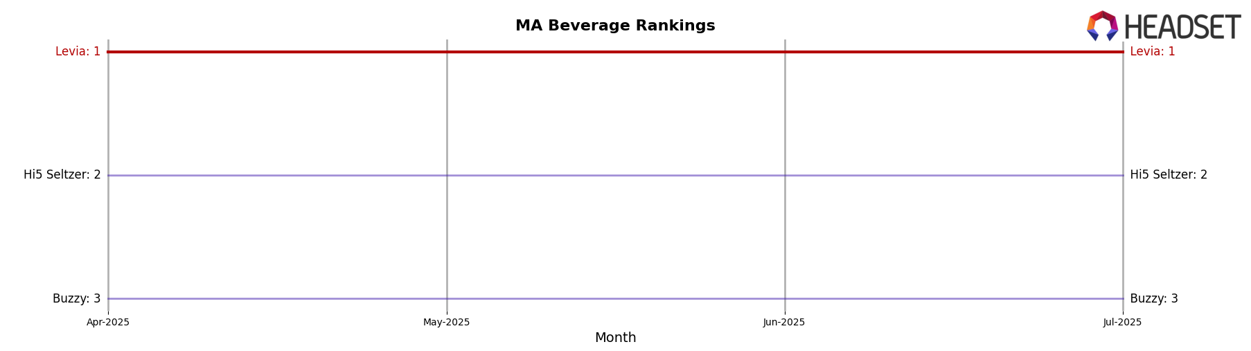 Levia market ranking for MA Beverage