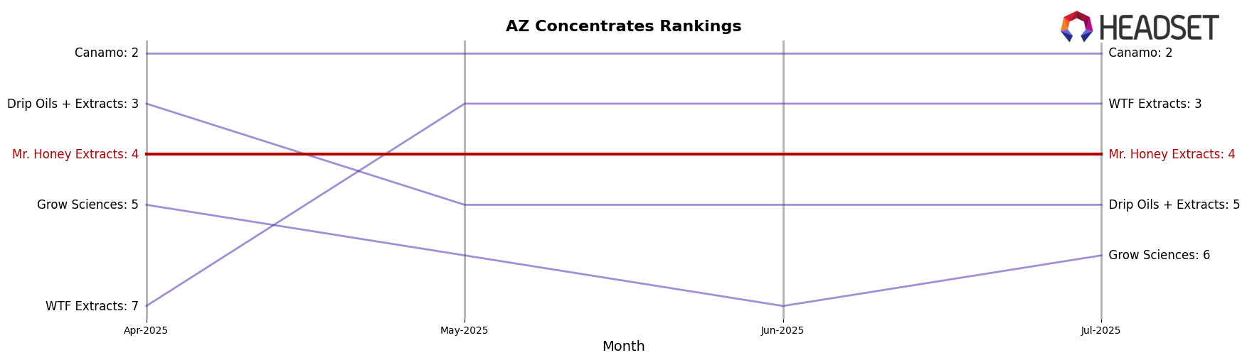 Mr. Honey Extracts market ranking for AZ Concentrates