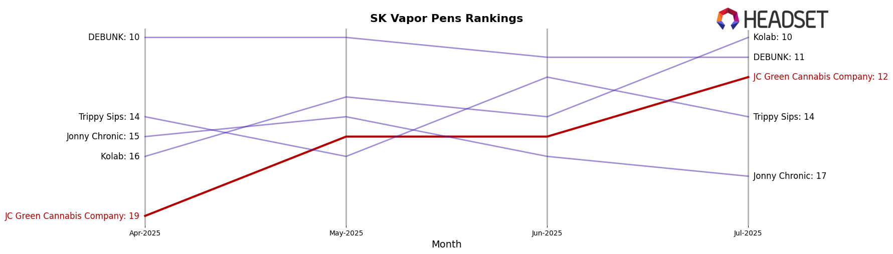 JC Green Cannabis Company market ranking for SK Vapor Pens