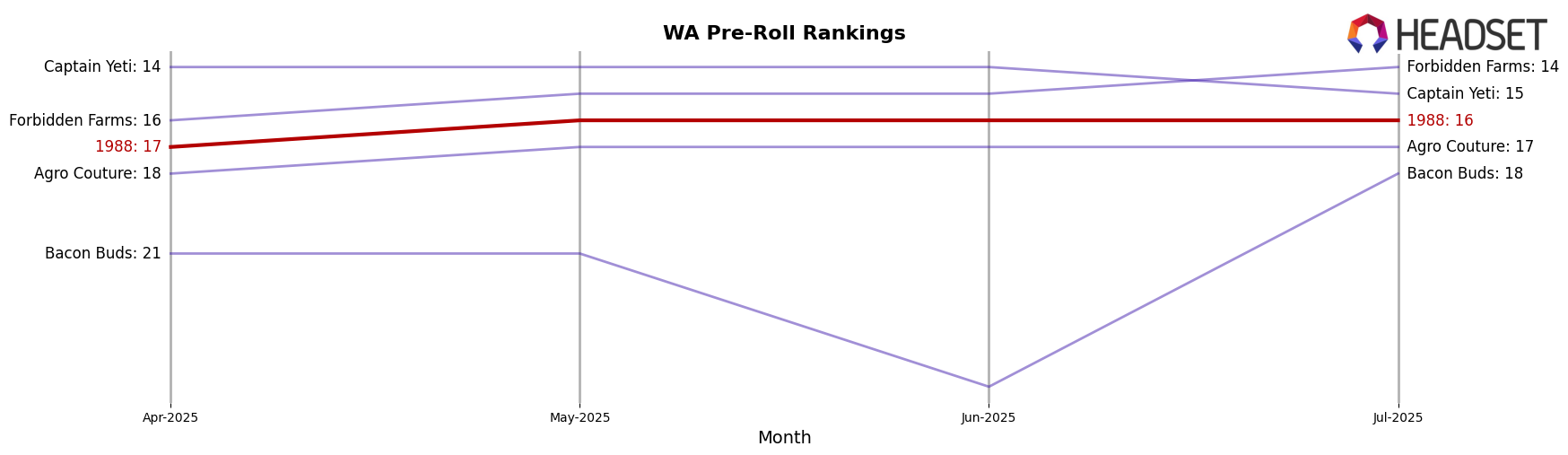 1988 market ranking for WA Pre-Roll