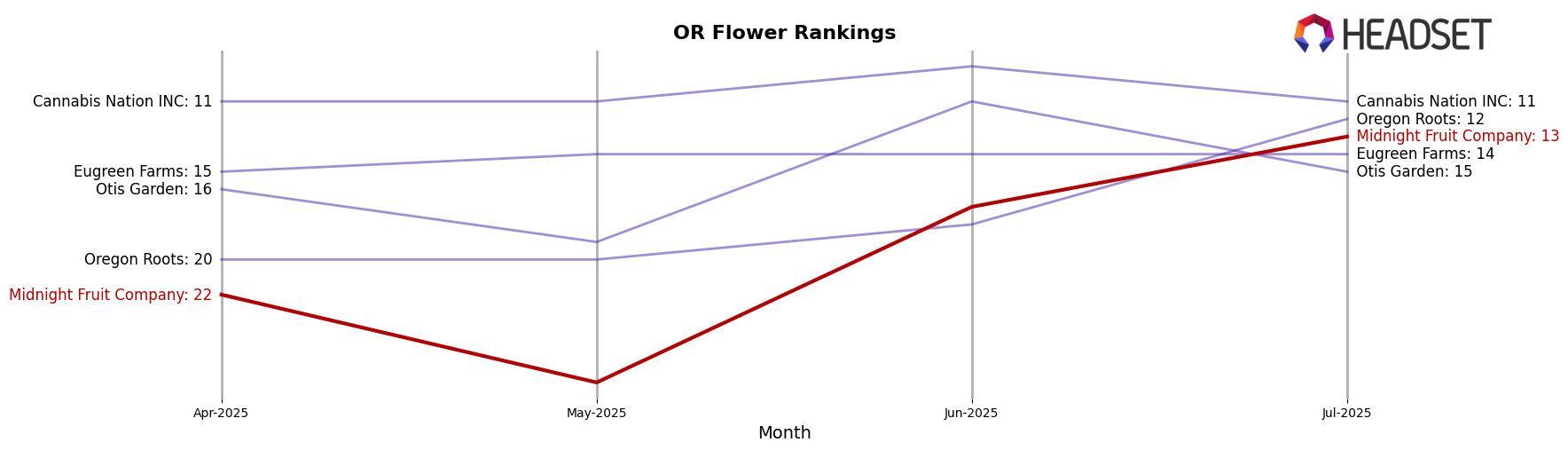 Midnight Fruit Company market ranking for OR Flower
