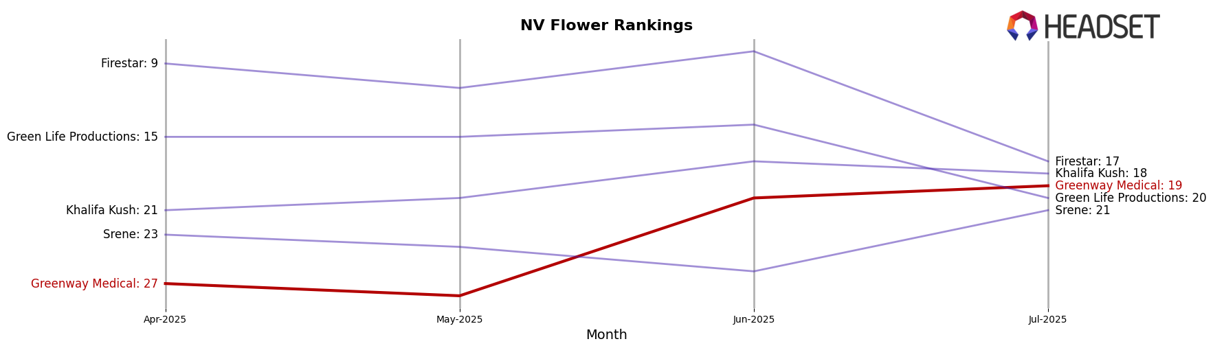 Greenway Medical market ranking for NV Flower