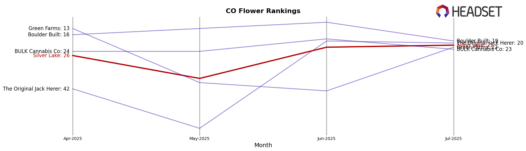 Silver Lake market ranking for CO Flower