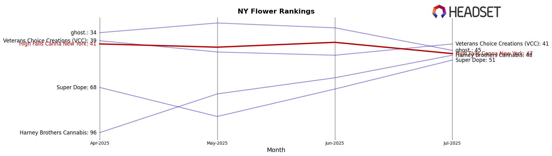 High Falls Canna New York market ranking for NY Flower