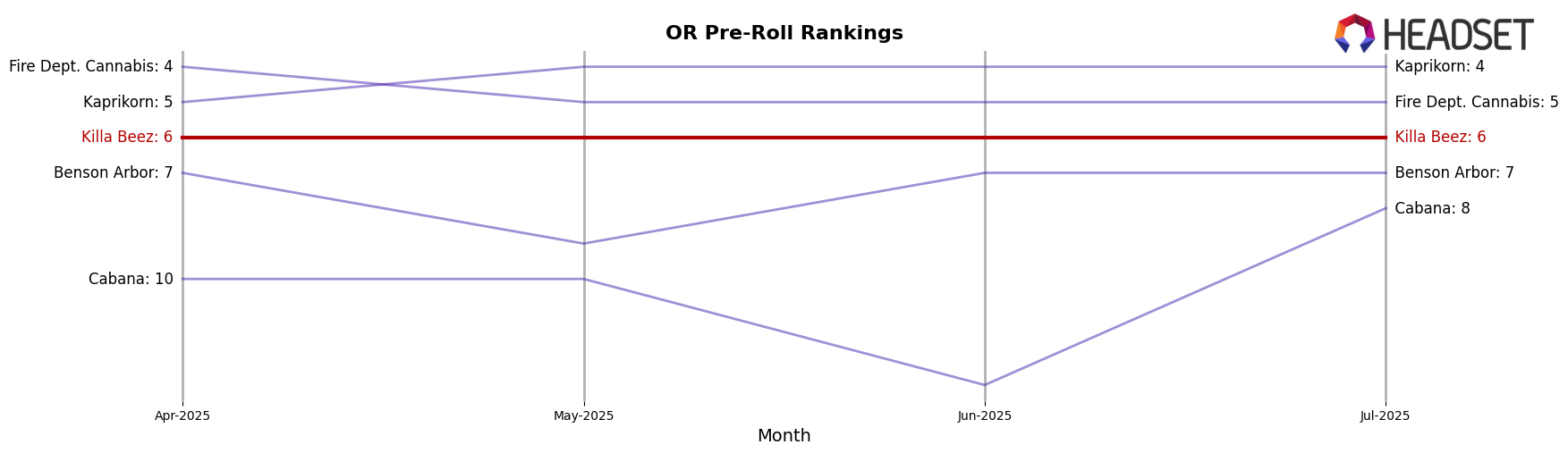 Killa Beez market ranking for OR Pre-Roll