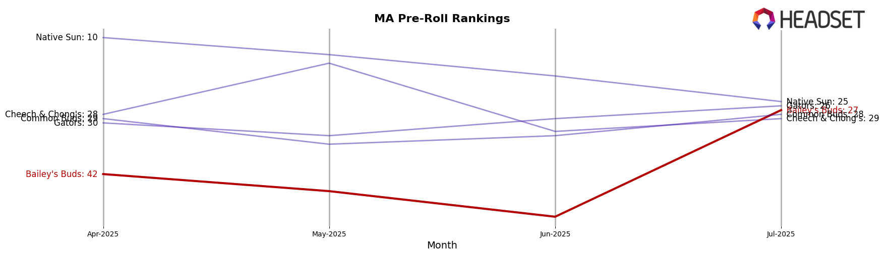 Bailey's Buds market ranking for MA Pre-Roll