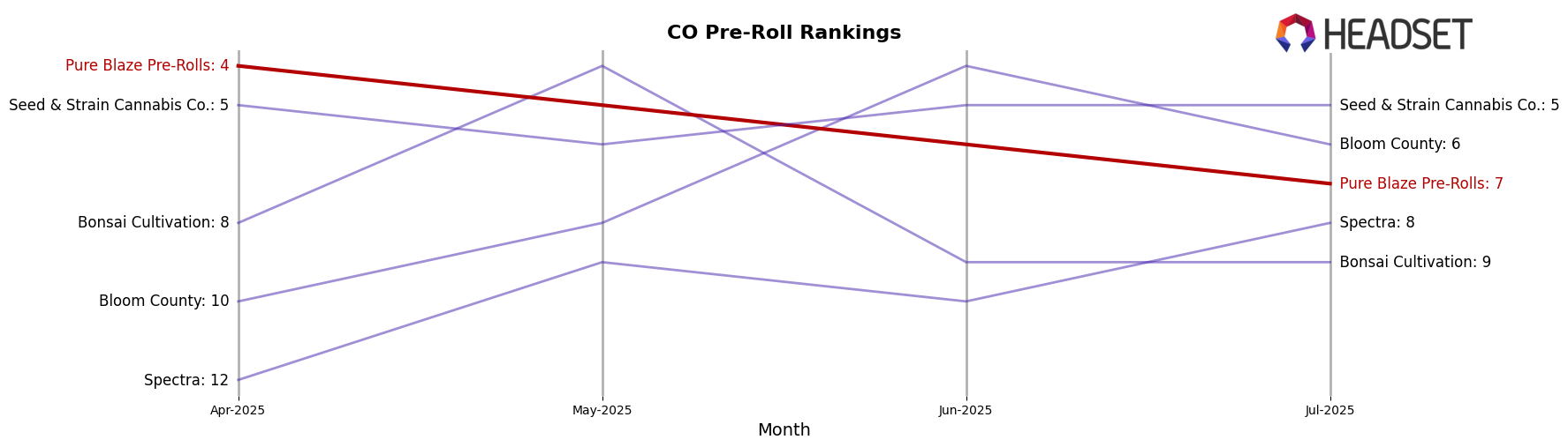 Pure Blaze Pre-Rolls market ranking for CO Pre-Roll