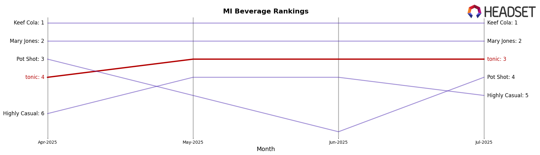 tonic market ranking for MI Beverage