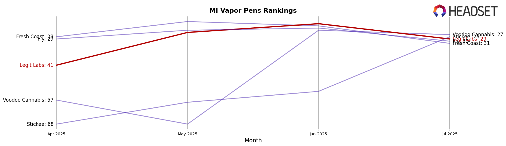 Legit Labs market ranking for MI Vapor Pens