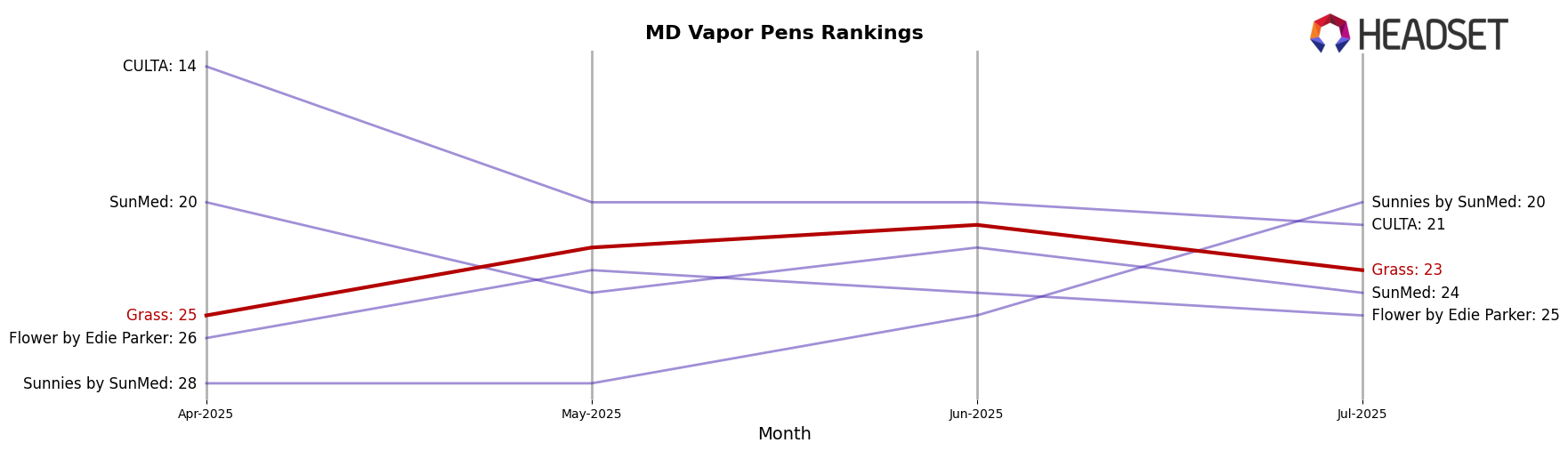 Grass market ranking for MD Vapor Pens