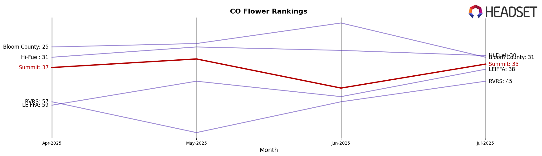 Summit market ranking for CO Flower