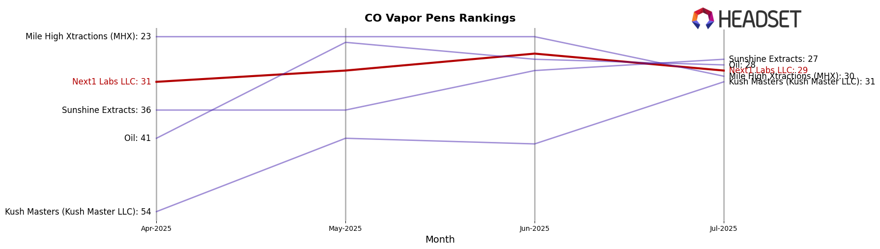Next1 Labs LLC market ranking for CO Vapor Pens
