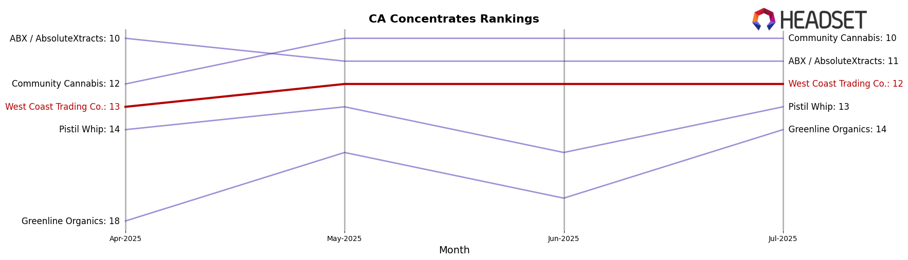 West Coast Trading Co. market ranking for CA Concentrates