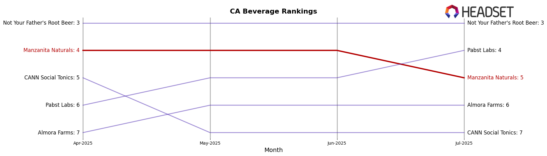 Manzanita Naturals market ranking for CA Beverage