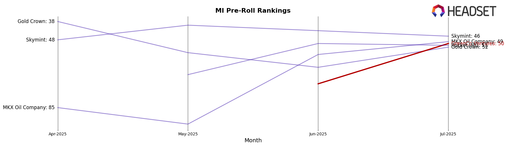 GreenCo Ventures market ranking for MI Pre-Roll