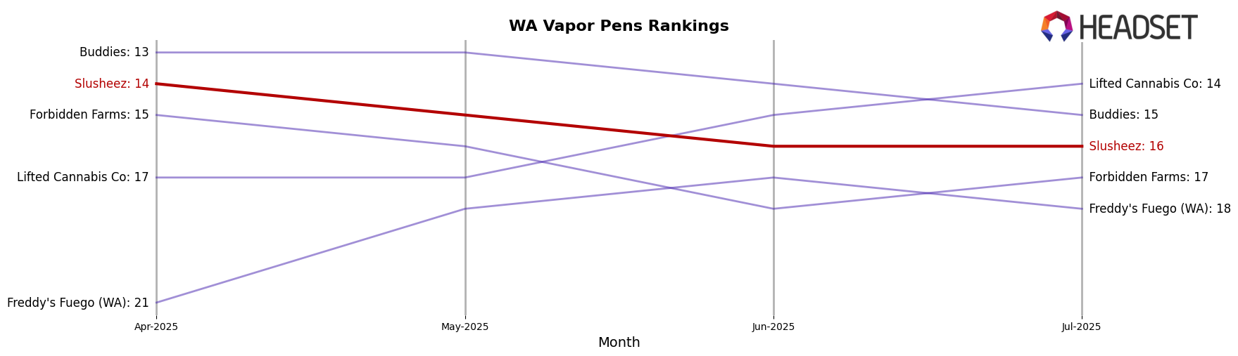 Slusheez market ranking for WA Vapor Pens