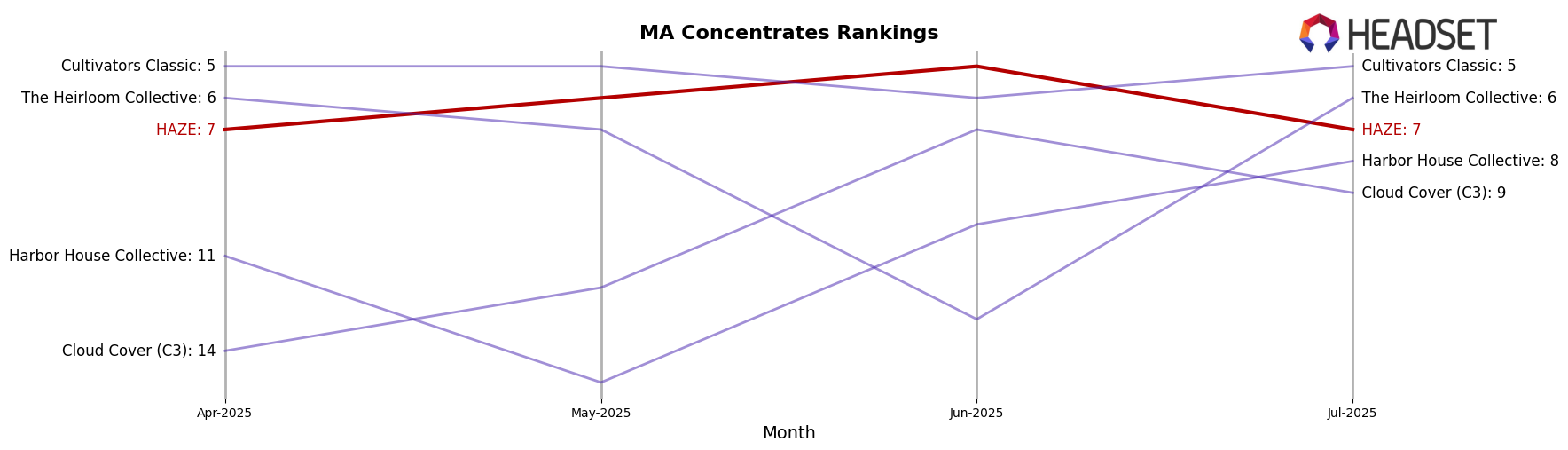 HAZE market ranking for MA Concentrates