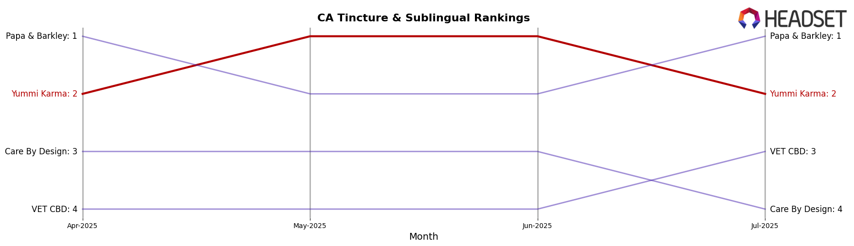 Yummi Karma market ranking for CA Tincture & Sublingual