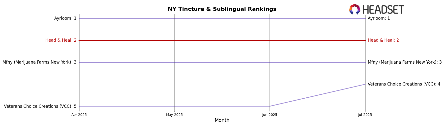 Head & Heal market ranking for NY Tincture & Sublingual