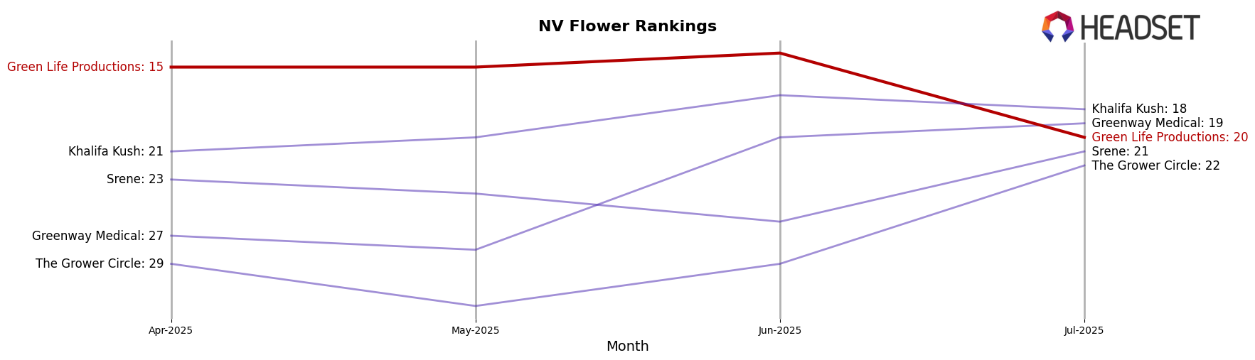 Green Life Productions market ranking for NV Flower