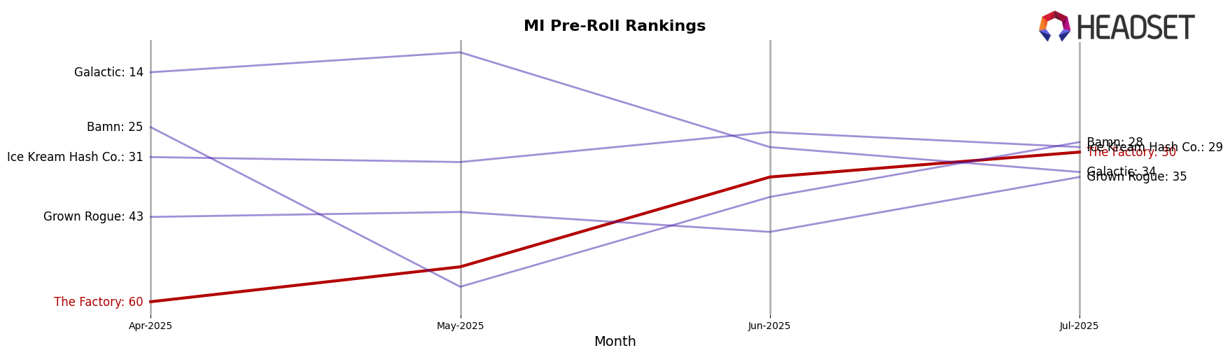 The Factory market ranking for MI Pre-Roll