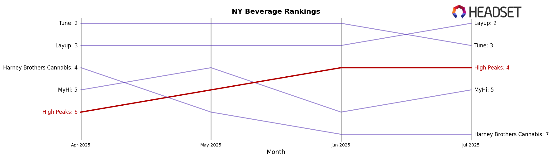 High Peaks market ranking for NY Beverage