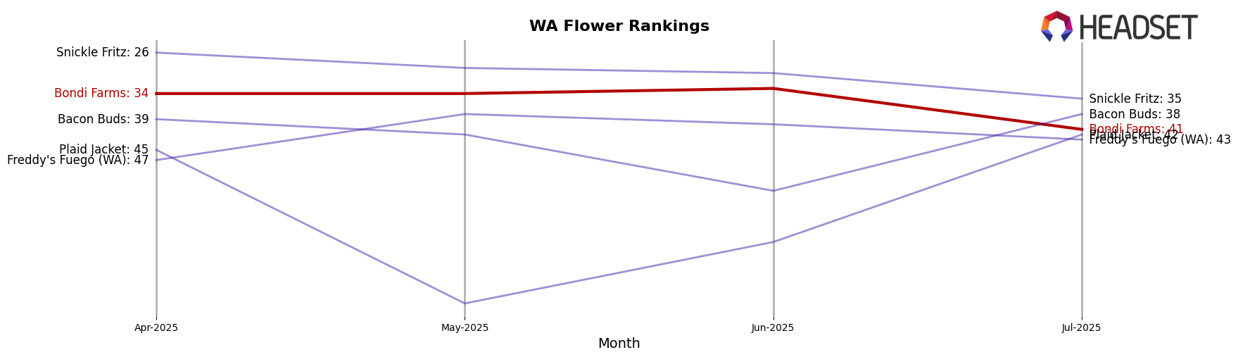 Bondi Farms market ranking for WA Flower