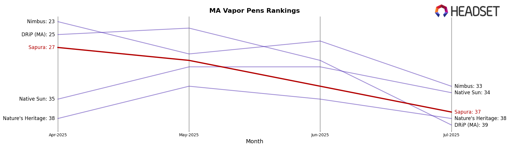 Sapura market ranking for MA Vapor Pens