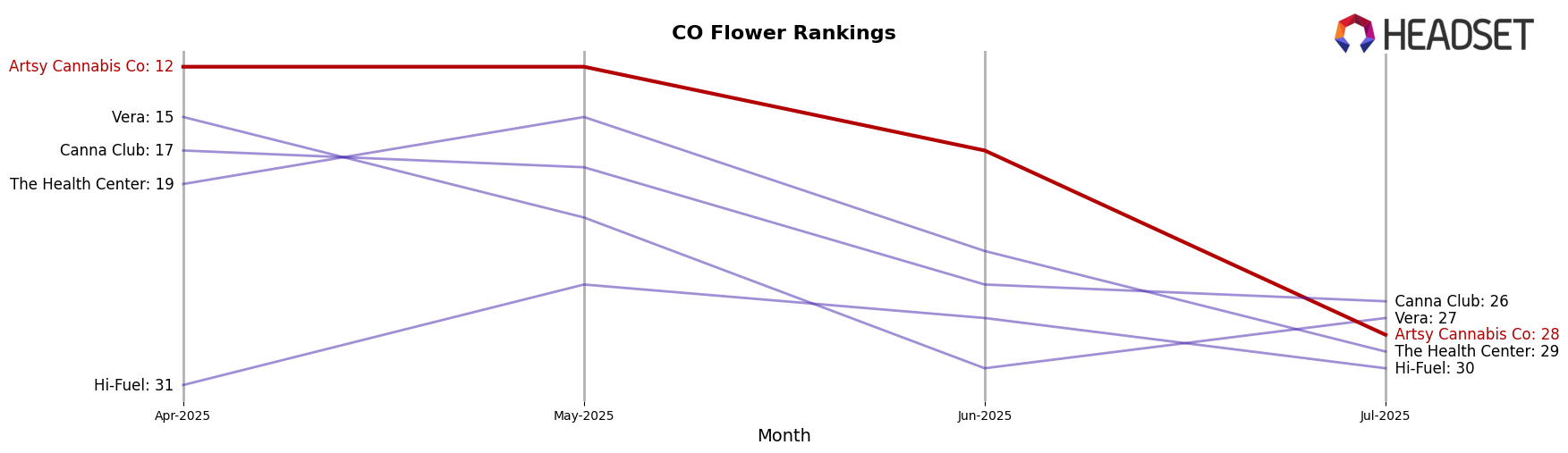 Artsy Cannabis Co market ranking for CO Flower