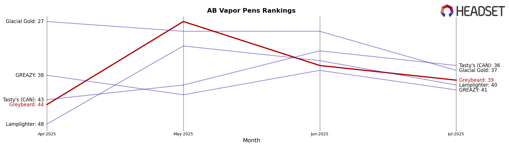 Greybeard market ranking for AB Vapor Pens