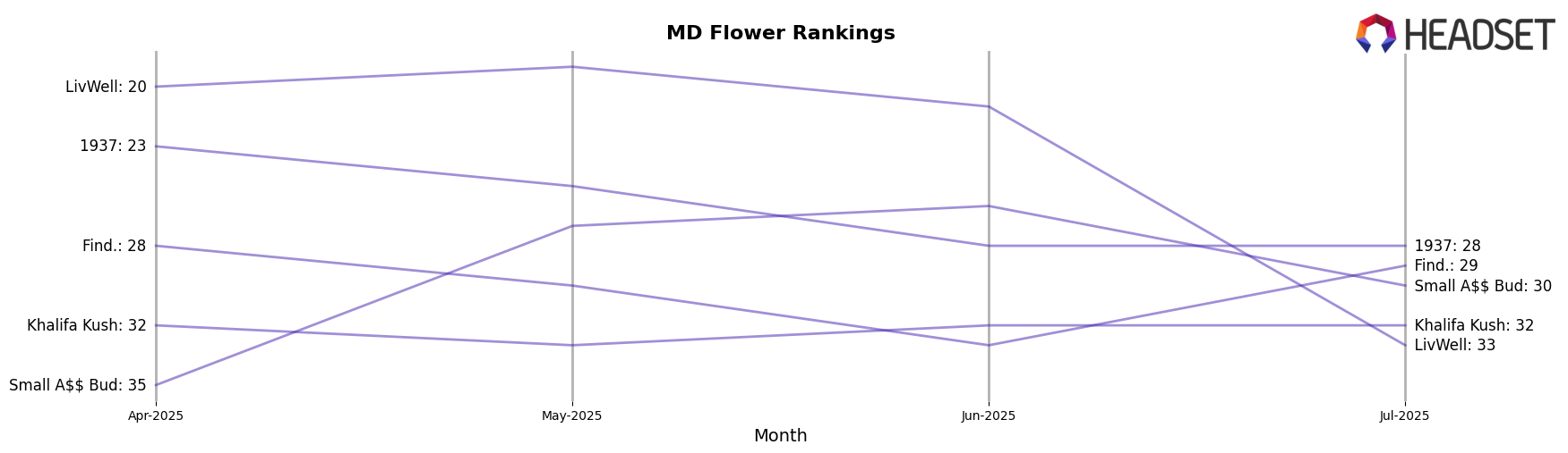 Small A$$ Bud market ranking for MD Flower