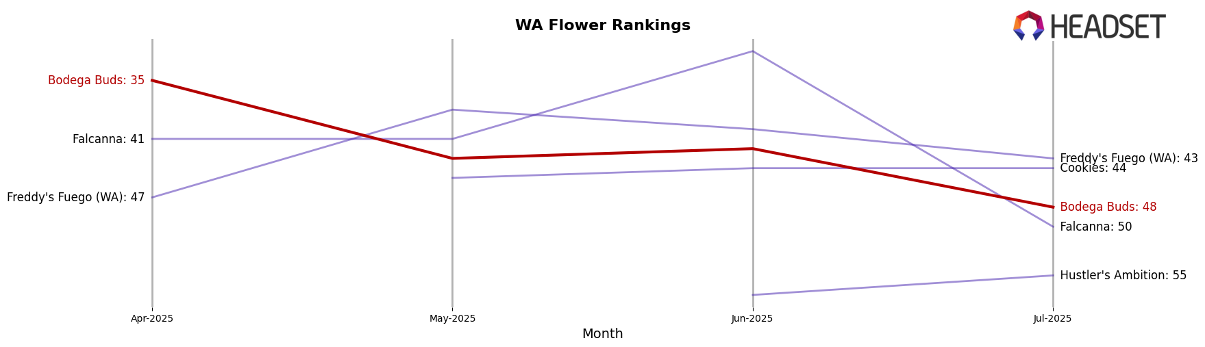 Bodega Buds market ranking for WA Flower