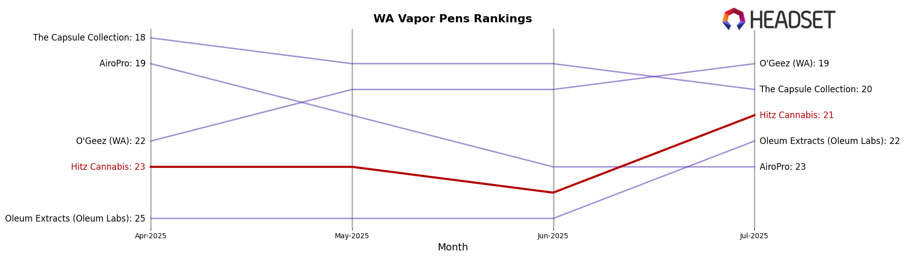 Hitz Cannabis market ranking for WA Vapor Pens