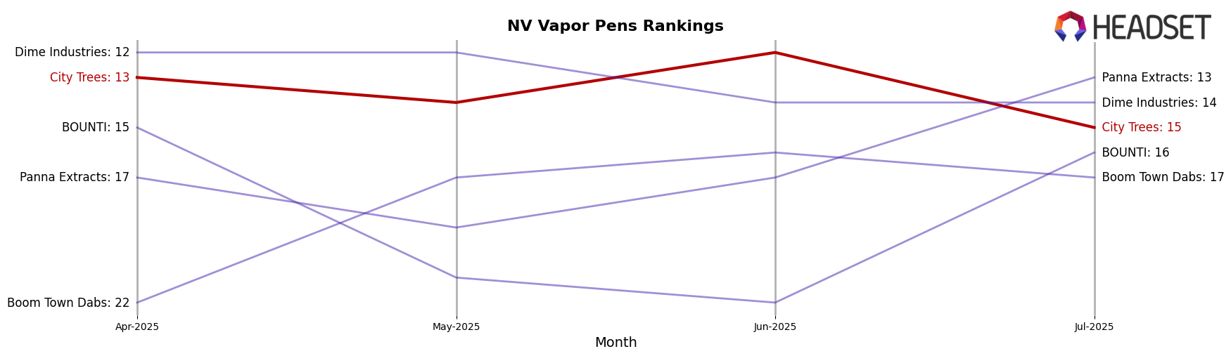 City Trees market ranking for NV Vapor Pens