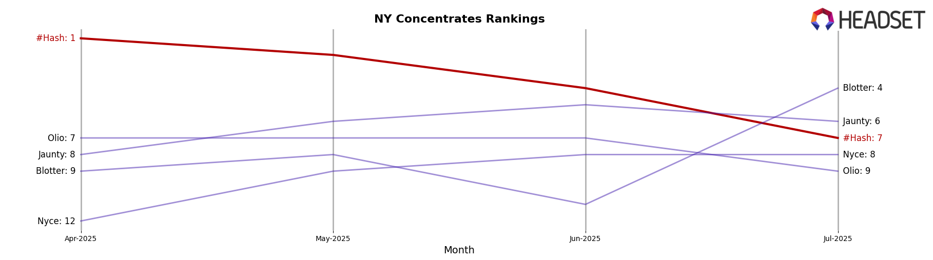 #Hash market ranking for NY Concentrates